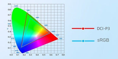 Differences Between Color Gamut sRGB, NTSC, Adobe RGB, DCI-P3
